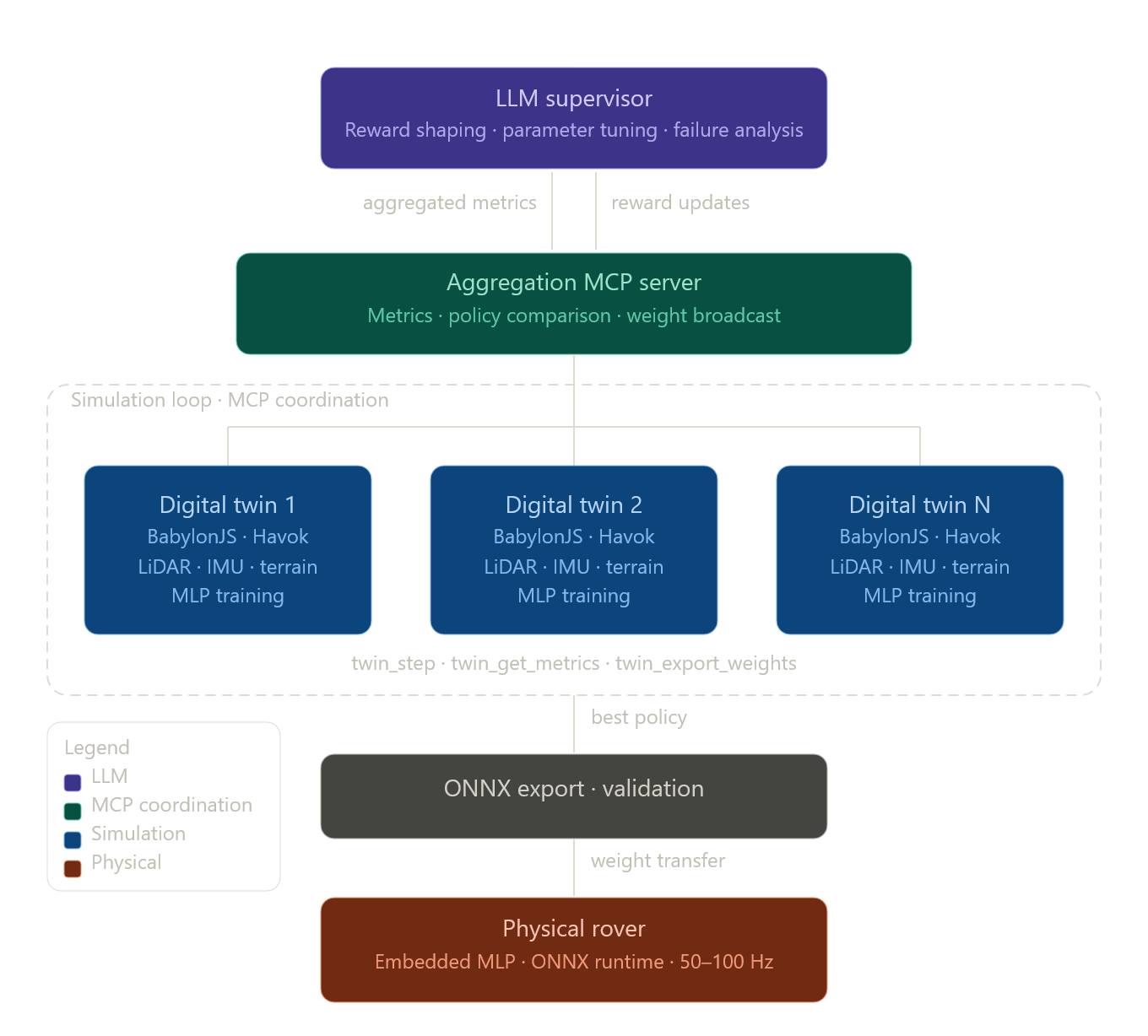 System architecture — LLM supervisor, MCP aggregation, digital twins, ONNX export, physical rover